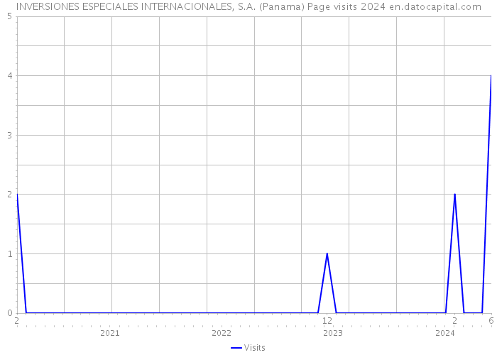INVERSIONES ESPECIALES INTERNACIONALES, S.A. (Panama) Page visits 2024 
