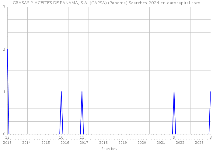 GRASAS Y ACEITES DE PANAMA, S.A. (GAPSA) (Panama) Searches 2024 