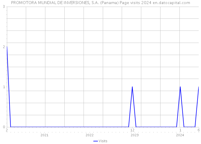 PROMOTORA MUNDIAL DE INVERSIONES, S.A. (Panama) Page visits 2024 