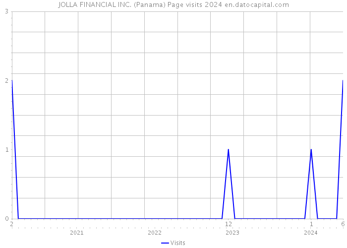 JOLLA FINANCIAL INC. (Panama) Page visits 2024 