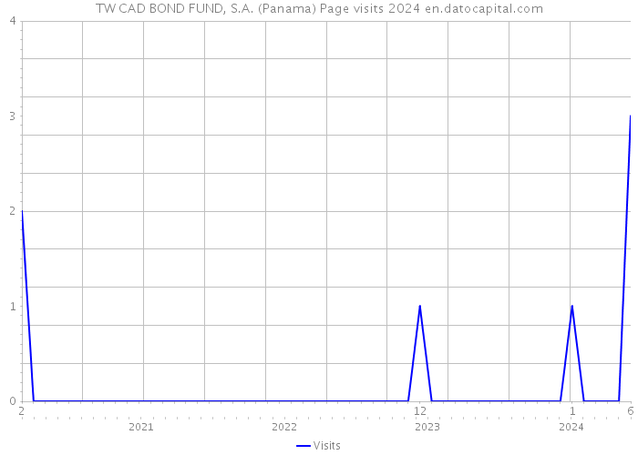 TW CAD BOND FUND, S.A. (Panama) Page visits 2024 