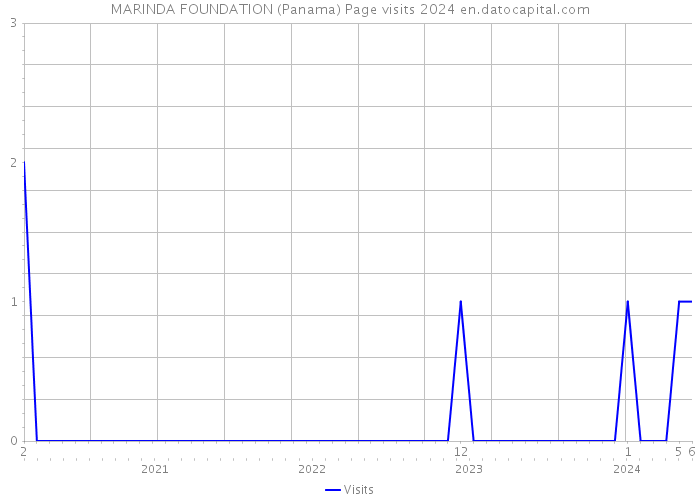 MARINDA FOUNDATION (Panama) Page visits 2024 
