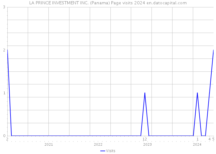 LA PRINCE INVESTMENT INC. (Panama) Page visits 2024 