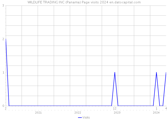 WILDLIFE TRADING INC (Panama) Page visits 2024 