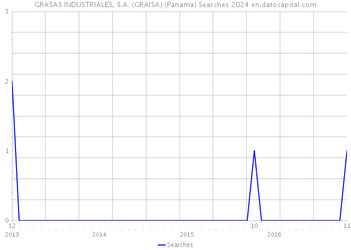GRASAS INDUSTRIALES, S.A. (GRAISA) (Panama) Searches 2024 