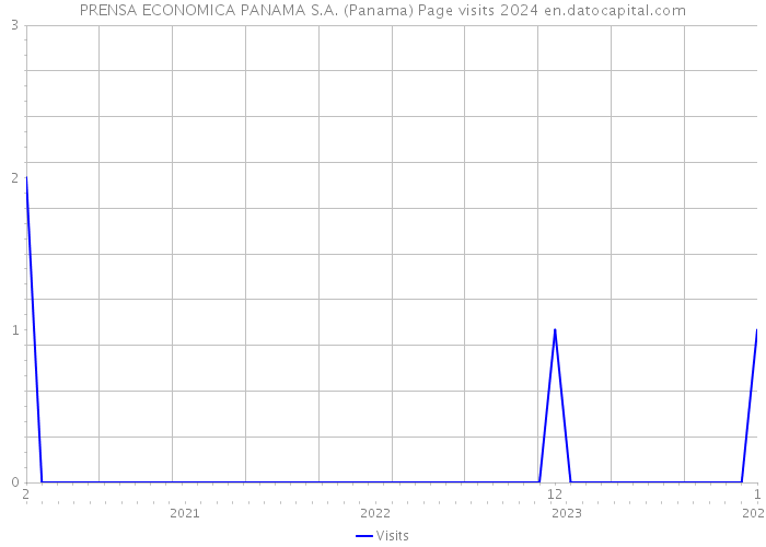 PRENSA ECONOMICA PANAMA S.A. (Panama) Page visits 2024 