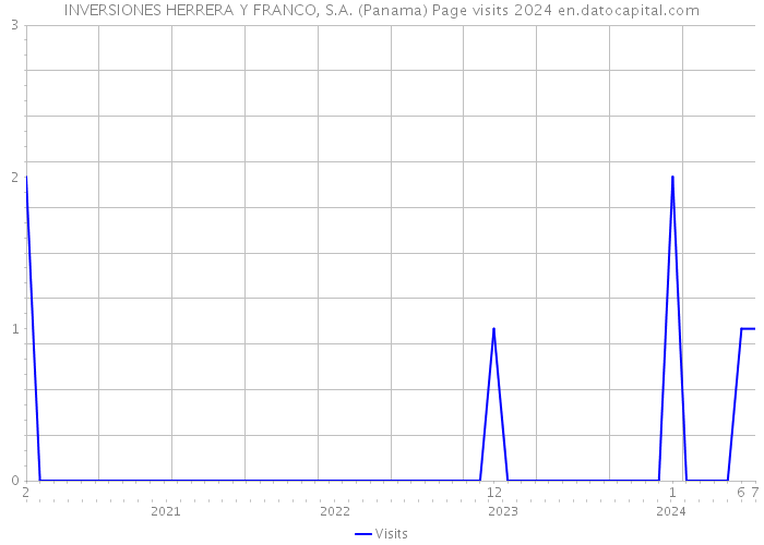 INVERSIONES HERRERA Y FRANCO, S.A. (Panama) Page visits 2024 