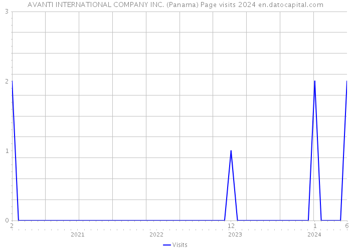 AVANTI INTERNATIONAL COMPANY INC. (Panama) Page visits 2024 