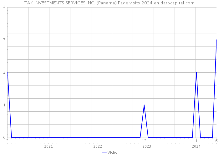 TAK INVESTMENTS SERVICES INC. (Panama) Page visits 2024 