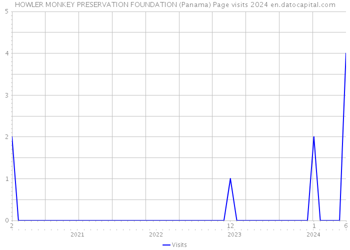 HOWLER MONKEY PRESERVATION FOUNDATION (Panama) Page visits 2024 