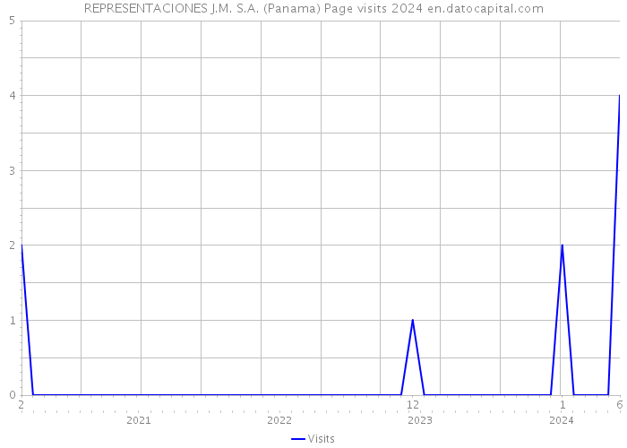 REPRESENTACIONES J.M. S.A. (Panama) Page visits 2024 