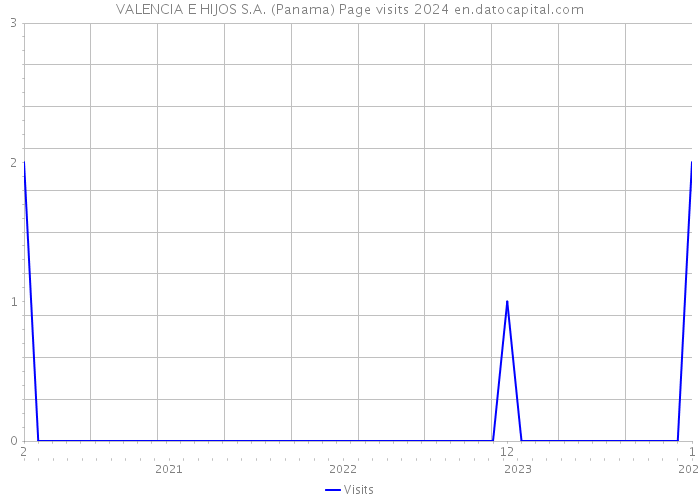 VALENCIA E HIJOS S.A. (Panama) Page visits 2024 