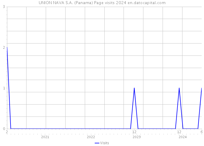 UNION NAVA S.A. (Panama) Page visits 2024 