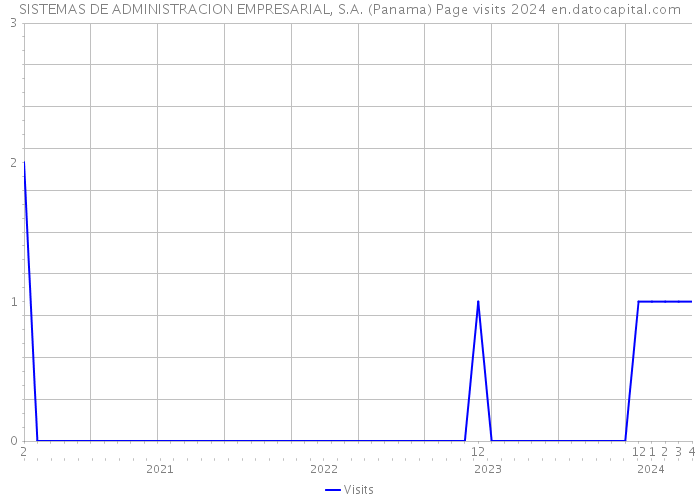 SISTEMAS DE ADMINISTRACION EMPRESARIAL, S.A. (Panama) Page visits 2024 