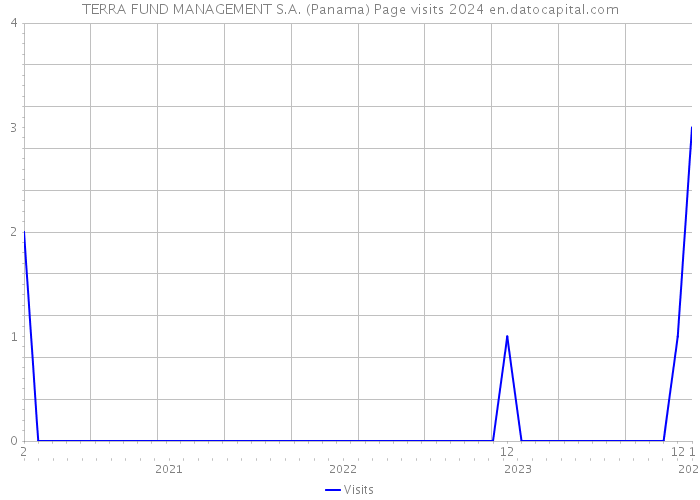 TERRA FUND MANAGEMENT S.A. (Panama) Page visits 2024 