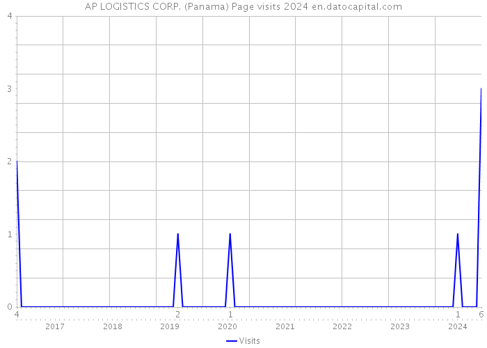 AP LOGISTICS CORP. (Panama) Page visits 2024 