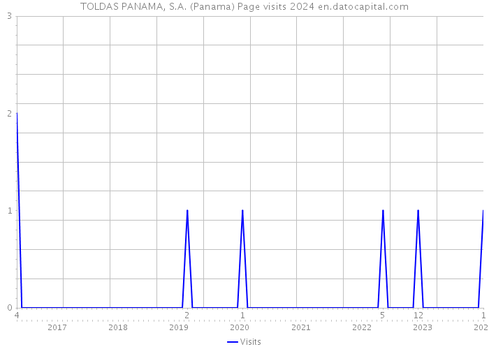 TOLDAS PANAMA, S.A. (Panama) Page visits 2024 