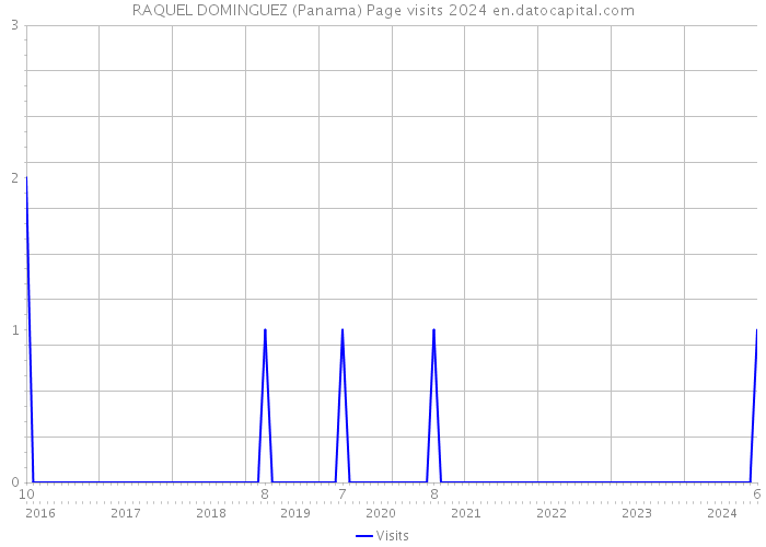 RAQUEL DOMINGUEZ (Panama) Page visits 2024 