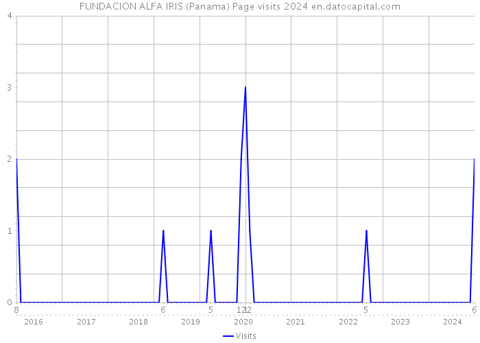 FUNDACION ALFA IRIS (Panama) Page visits 2024 