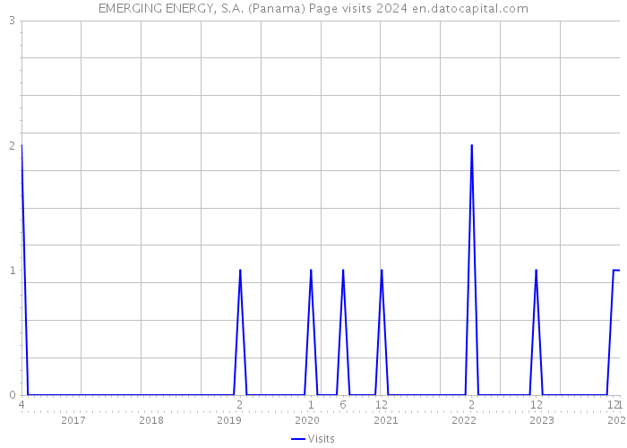 EMERGING ENERGY, S.A. (Panama) Page visits 2024 