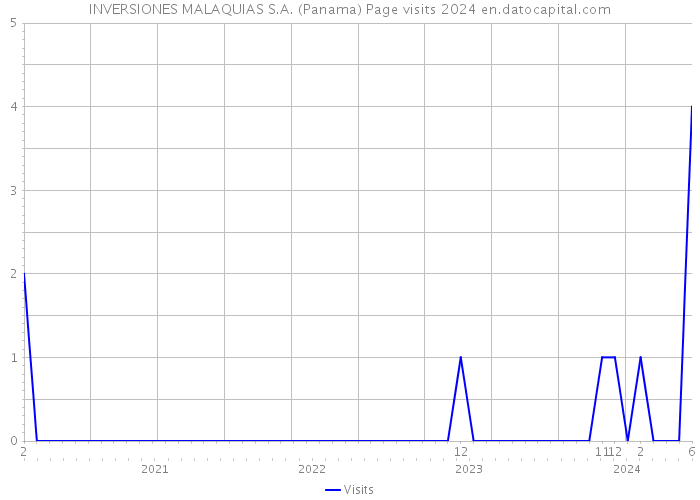 INVERSIONES MALAQUIAS S.A. (Panama) Page visits 2024 