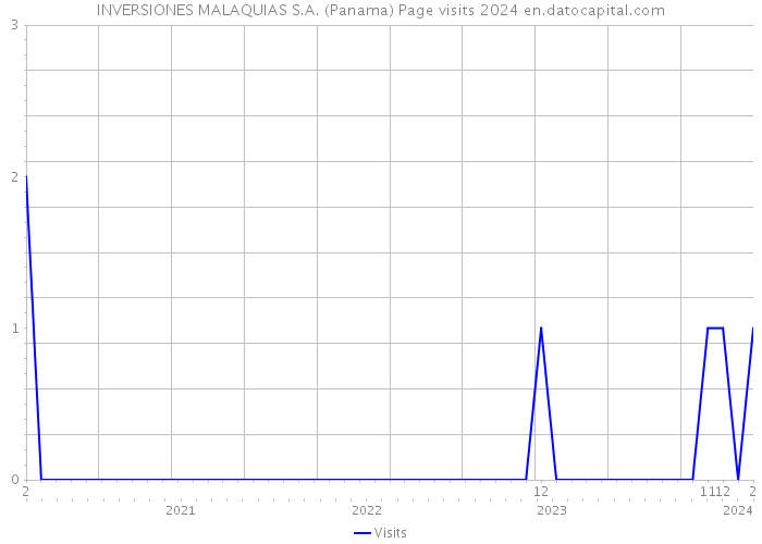 INVERSIONES MALAQUIAS S.A. (Panama) Page visits 2024 