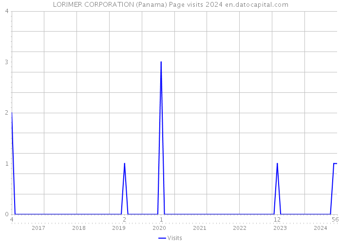 LORIMER CORPORATION (Panama) Page visits 2024 