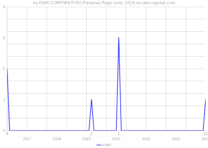 ALYDAR CORPORATION (Panama) Page visits 2024 