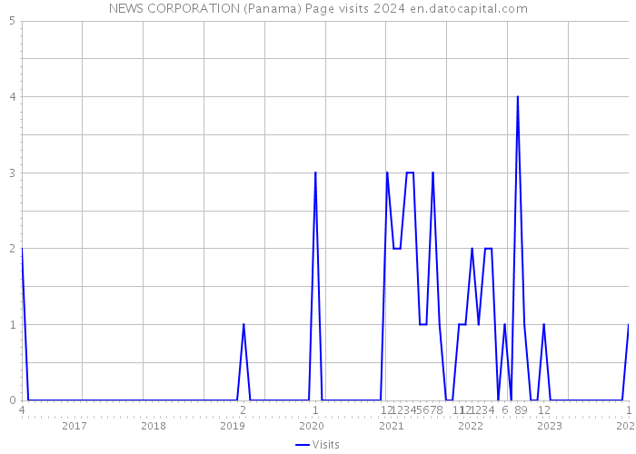 NEWS CORPORATION (Panama) Page visits 2024 