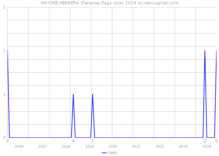 HAYDEE HERRERA (Panama) Page visits 2024 
