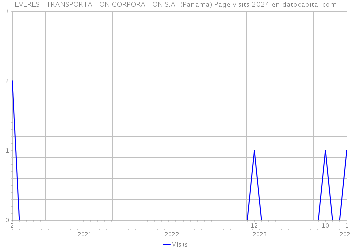 EVEREST TRANSPORTATION CORPORATION S.A. (Panama) Page visits 2024 