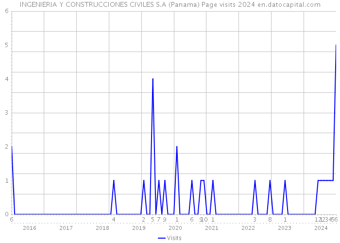 INGENIERIA Y CONSTRUCCIONES CIVILES S.A (Panama) Page visits 2024 