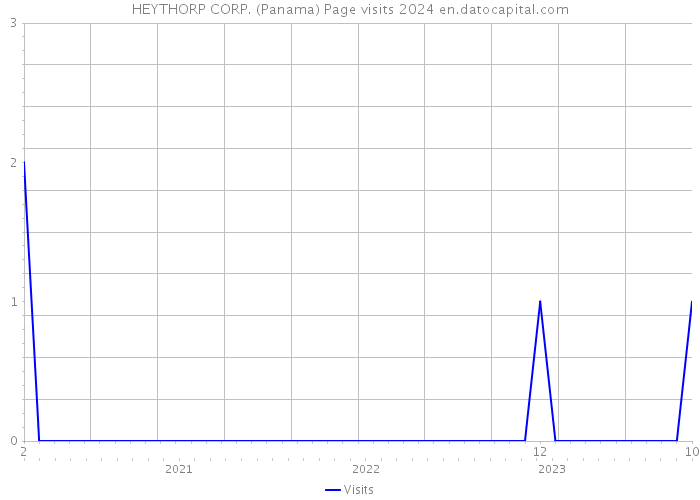 HEYTHORP CORP. (Panama) Page visits 2024 