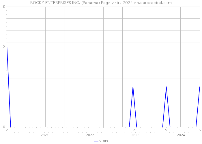 ROCKY ENTERPRISES INC. (Panama) Page visits 2024 