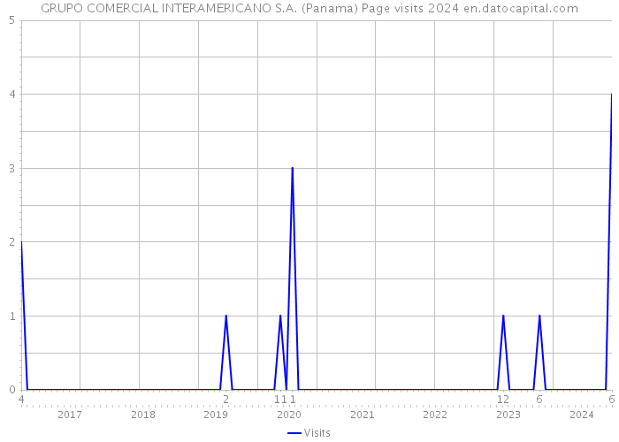 GRUPO COMERCIAL INTERAMERICANO S.A. (Panama) Page visits 2024 