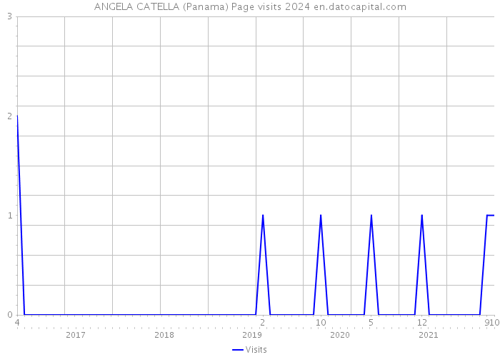 ANGELA CATELLA (Panama) Page visits 2024 