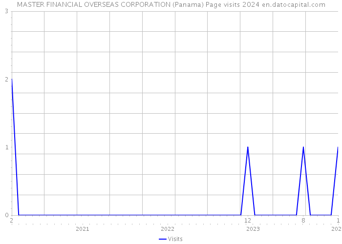 MASTER FINANCIAL OVERSEAS CORPORATION (Panama) Page visits 2024 