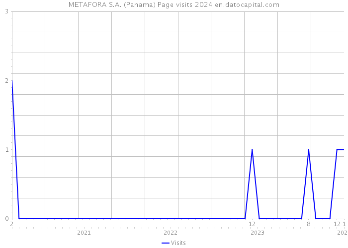 METAFORA S.A. (Panama) Page visits 2024 