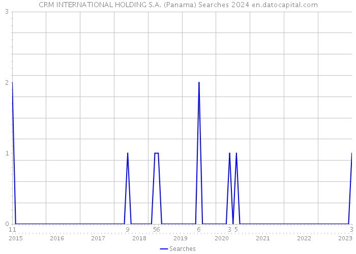 CRM INTERNATIONAL HOLDING S.A. (Panama) Searches 2024 