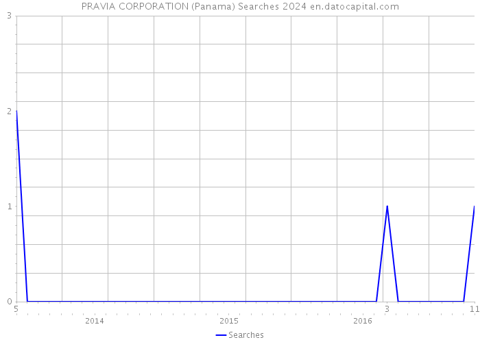 PRAVIA CORPORATION (Panama) Searches 2024 