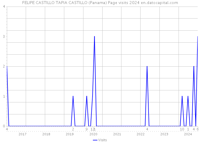 FELIPE CASTILLO TAPIA CASTILLO (Panama) Page visits 2024 