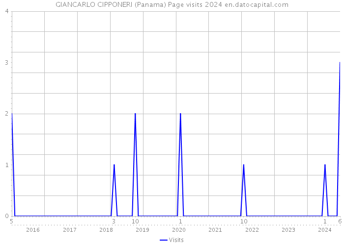 GIANCARLO CIPPONERI (Panama) Page visits 2024 
