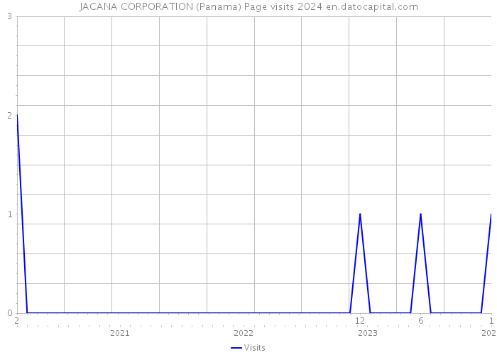 JACANA CORPORATION (Panama) Page visits 2024 