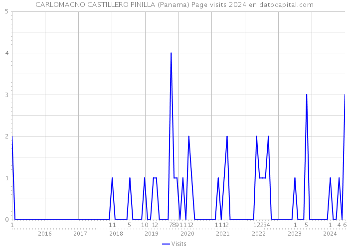 CARLOMAGNO CASTILLERO PINILLA (Panama) Page visits 2024 