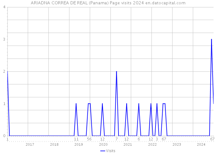 ARIADNA CORREA DE REAL (Panama) Page visits 2024 