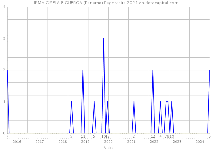 IRMA GISELA FIGUEROA (Panama) Page visits 2024 