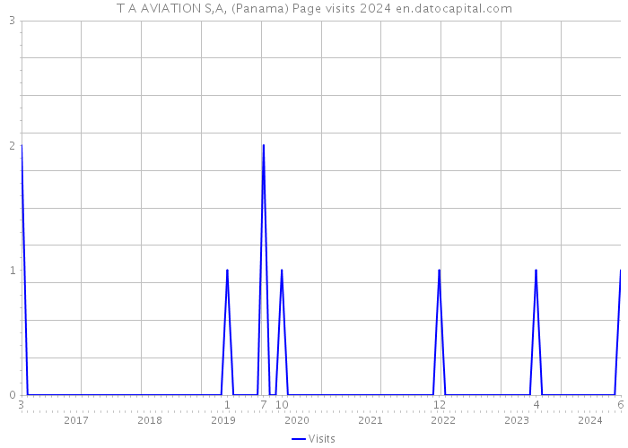 T A AVIATION S,A, (Panama) Page visits 2024 