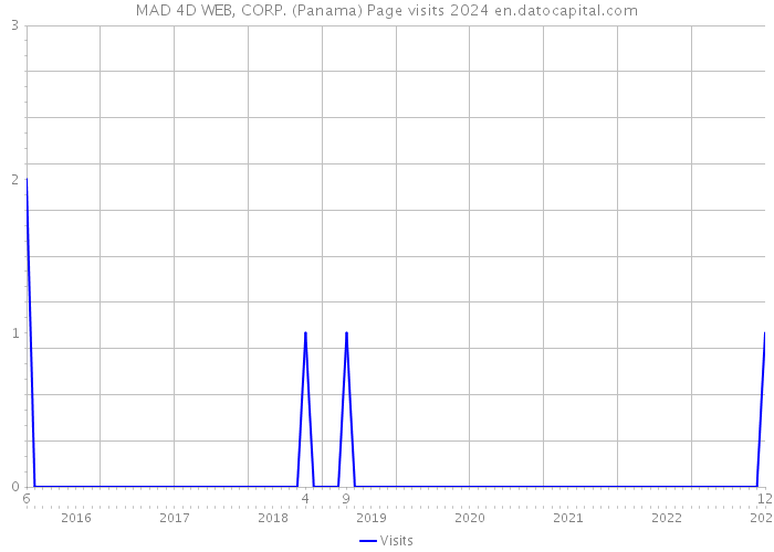 MAD 4D WEB, CORP. (Panama) Page visits 2024 