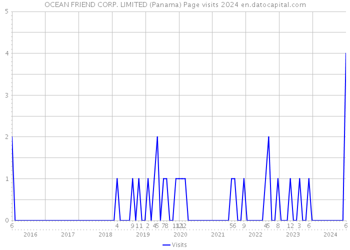 OCEAN FRIEND CORP. LIMITED (Panama) Page visits 2024 