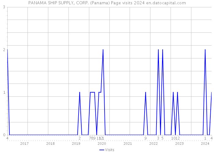 PANAMA SHIP SUPPLY, CORP. (Panama) Page visits 2024 